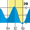 Tide chart for Angel Island, East Garrison, California on 2023/03/20
