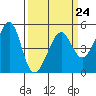 Tide chart for Angel Island, East Garrison, California on 2023/03/24
