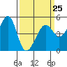 Tide chart for Angel Island, East Garrison, California on 2023/03/25