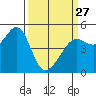 Tide chart for Angel Island, East Garrison, California on 2023/03/27
