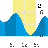 Tide chart for Angel Island, East Garrison, California on 2023/03/2