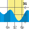 Tide chart for Angel Island, East Garrison, California on 2023/03/31