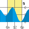 Tide chart for Angel Island, East Garrison, California on 2023/03/5