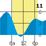 Tide chart for East Garrison, Angel Island, California on 2023/04/11