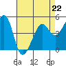 Tide chart for East Garrison, Angel Island, California on 2023/04/22