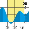 Tide chart for East Garrison, Angel Island, California on 2023/04/23