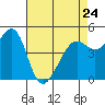 Tide chart for East Garrison, Angel Island, California on 2023/04/24