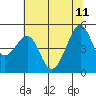 Tide chart for East Garrison, Angel Island, California on 2023/06/11
