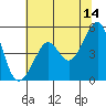 Tide chart for East Garrison, Angel Island, California on 2023/06/14