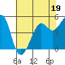 Tide chart for East Garrison, Angel Island, California on 2023/06/19