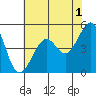 Tide chart for East Garrison, Angel Island, California on 2023/06/1