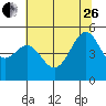 Tide chart for East Garrison, Angel Island, California on 2023/06/26