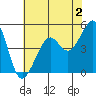 Tide chart for East Garrison, Angel Island, California on 2023/06/2