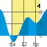 Tide chart for East Garrison, Angel Island, California on 2023/06/4