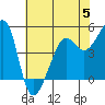 Tide chart for East Garrison, Angel Island, California on 2023/06/5