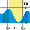 Tide chart for East Garrison, Angel Island, California on 2024/03/18