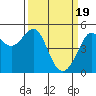 Tide chart for East Garrison, Angel Island, California on 2024/03/19