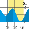 Tide chart for East Garrison, Angel Island, California on 2024/03/21