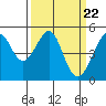 Tide chart for East Garrison, Angel Island, California on 2024/03/22