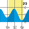 Tide chart for East Garrison, Angel Island, California on 2024/03/23