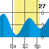 Tide chart for East Garrison, Angel Island, California on 2024/03/27