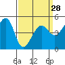 Tide chart for East Garrison, Angel Island, California on 2024/03/28