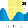 Tide chart for East Garrison, Angel Island, California on 2024/03/29