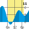 Tide chart for East Garrison, Angel Island, California on 2024/04/11