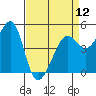 Tide chart for East Garrison, Angel Island, California on 2024/04/12