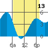 Tide chart for East Garrison, Angel Island, California on 2024/04/13