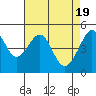 Tide chart for East Garrison, Angel Island, California on 2024/04/19