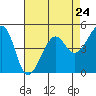 Tide chart for East Garrison, Angel Island, California on 2024/04/24