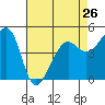 Tide chart for East Garrison, Angel Island, California on 2024/04/26