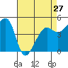 Tide chart for East Garrison, Angel Island, California on 2024/04/27