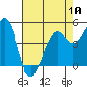 Tide chart for East Garrison, Angel Island, California on 2024/05/10