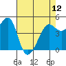 Tide chart for East Garrison, Angel Island, California on 2024/05/12