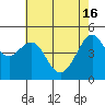 Tide chart for East Garrison, Angel Island, California on 2024/05/16