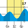 Tide chart for East Garrison, Angel Island, California on 2024/05/17