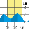 Tide chart for Davis Slough, San Joaquin River Delta, California on 2021/03/10