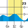 Tide chart for Davis Slough, San Joaquin River Delta, California on 2021/03/23