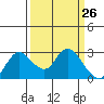 Tide chart for Davis Slough, San Joaquin River Delta, California on 2021/03/26
