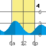 Tide chart for Davis Slough, San Joaquin River Delta, California on 2021/03/4