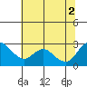 Tide chart for Davis Slough, San Joaquin River Delta, California on 2021/07/2