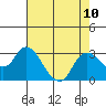 Tide chart for Davis Slough, San Joaquin River Delta, California on 2021/08/10