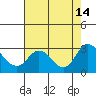 Tide chart for Davis Slough, San Joaquin River Delta, California on 2021/08/14