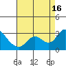 Tide chart for Davis Slough, San Joaquin River Delta, California on 2021/08/16