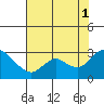 Tide chart for Davis Slough, San Joaquin River Delta, California on 2021/08/1