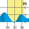 Tide chart for Davis Slough, San Joaquin River Delta, California on 2021/08/21