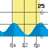 Tide chart for Davis Slough, San Joaquin River Delta, California on 2021/08/25