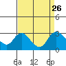 Tide chart for Davis Slough, San Joaquin River Delta, California on 2021/08/26